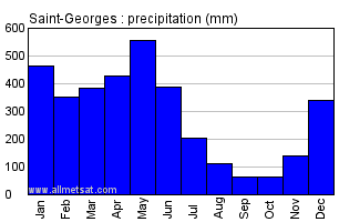 Saint-Georges French Guiana Annual Precipitation Graph